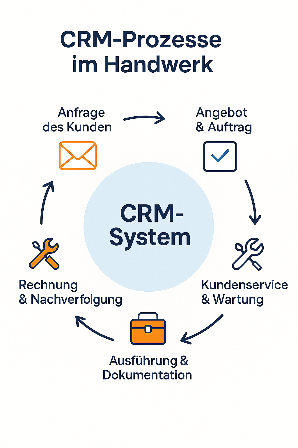 CRM im Handwerk