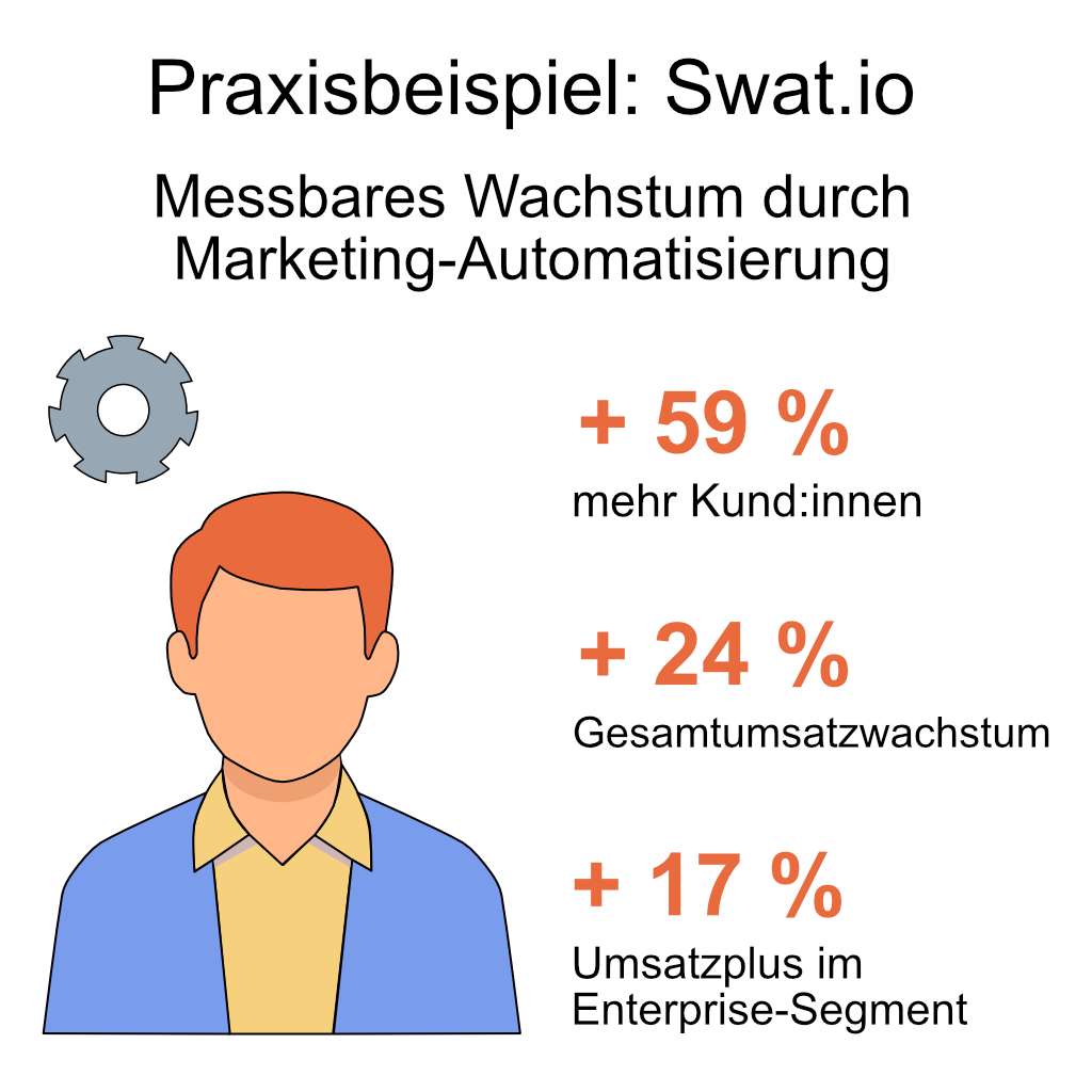 HubSpot Marketing Hub - Fallbeispiel Swat.io