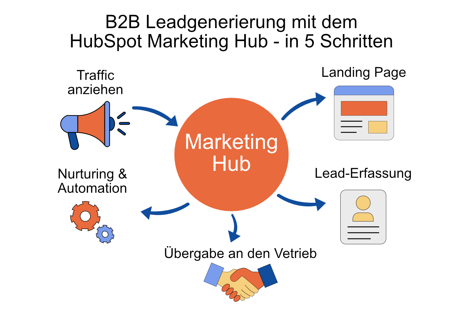 HubSpot Marketing Hub Leadgenerierung - Schritt für Schritt