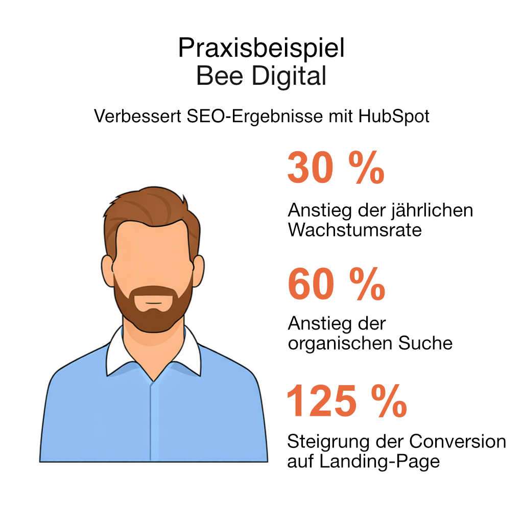 HubSpot Marketing-Fallbeispiel Bee Digital
