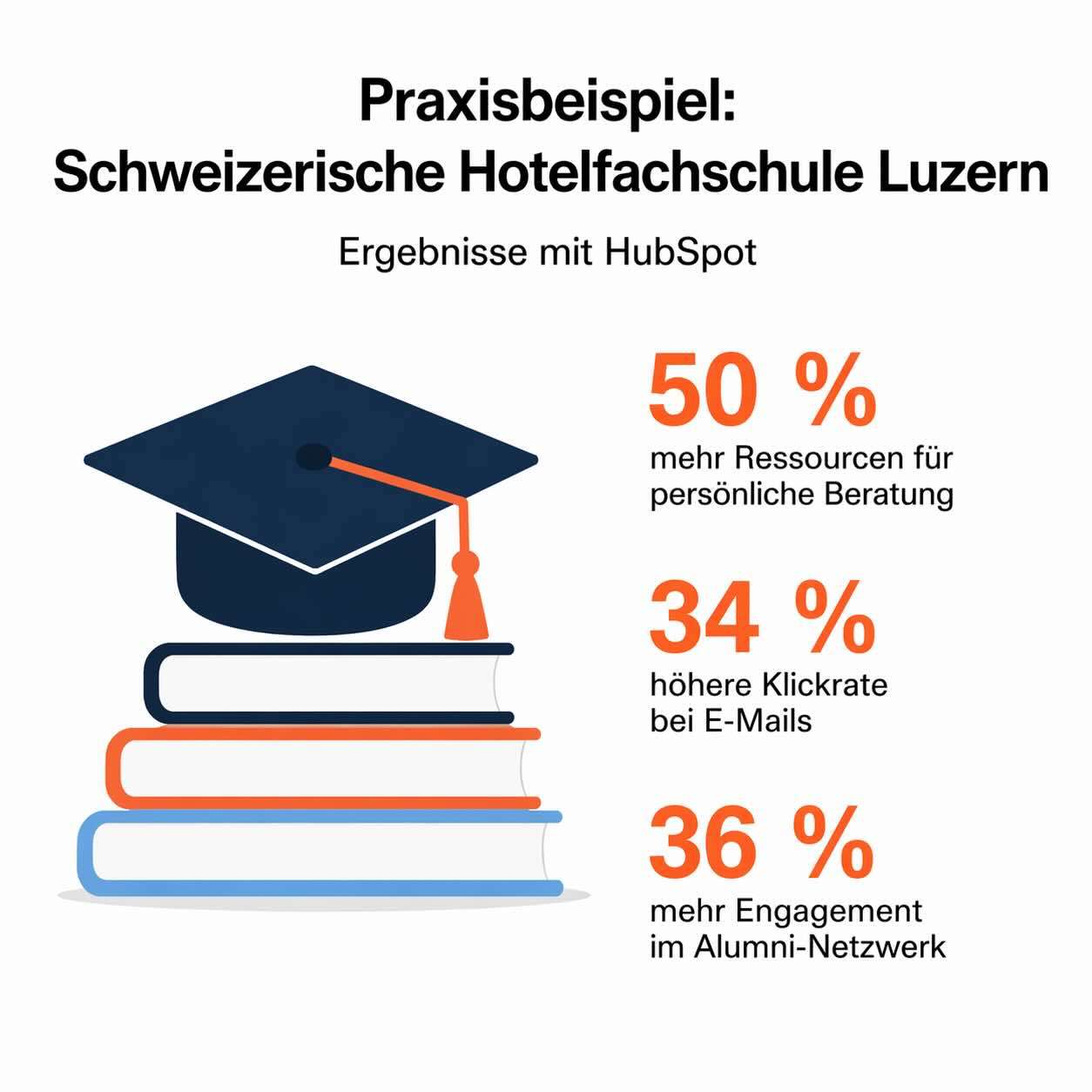 HubSpot CRM für Bildungseinrichtungen